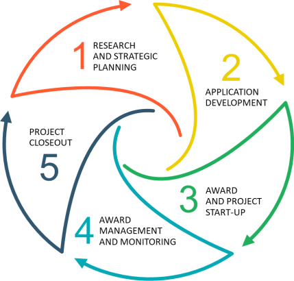 Diagram of the grant cycle